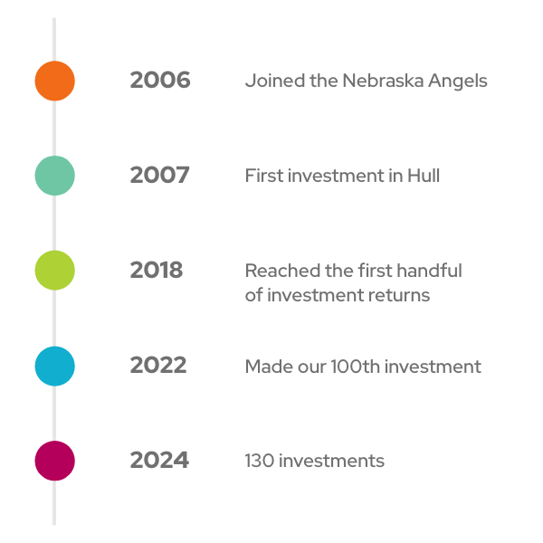 In 2006, joined Nebraska Angels; in 2007, made first investment in Hull; in 2018, reached first investment returns; in 2022, made 100th investment; and in 2024, achieved 130 investments.