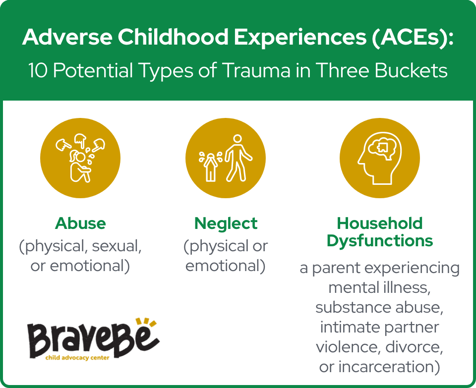 Adverse Childhood Experiences (ACEs): 10 Potential Types of Trauma in Three Buckets 1. Abuse (physical, sexual, or emotional) 2. Neglect (physical or emotional) 3. Household dysfunctions (a parent experiencing mental illness, substance abuse, intimate partner violence, divorce, or incarceration)