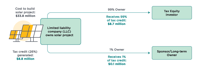 Graphic depicting how a 10 million dollar solar project earns a 2.6 million dollar tax credit that get's split between a tax equity fund and the sponsor/long-term owner