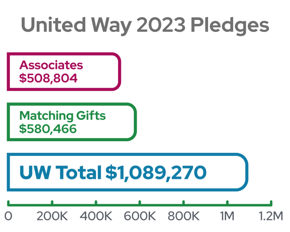 United Way 2023 Pledges. Associates: $508,804. Matching Gift: $580,466. United Way Total: $1,089,270