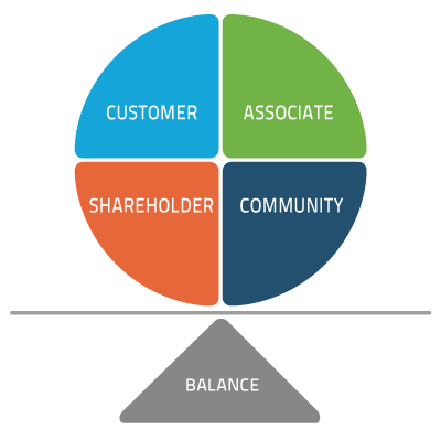 Balance Customer Associate Shareholder Community